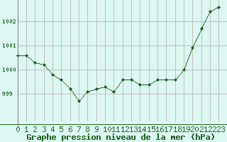 Courbe de la pression atmosphrique pour Avord (18)