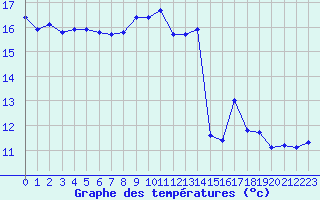 Courbe de tempratures pour Gruissan (11)