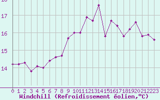 Courbe du refroidissement olien pour Saint-Nazaire (44)
