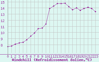Courbe du refroidissement olien pour Saint-Quentin (02)