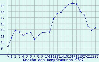 Courbe de tempratures pour Le Touquet (62)