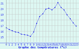 Courbe de tempratures pour Saint-Martial-de-Vitaterne (17)