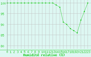 Courbe de l'humidit relative pour Ouessant (29)