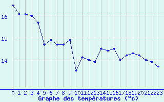 Courbe de tempratures pour Cap de la Hague (50)