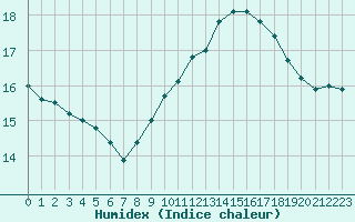 Courbe de l'humidex pour Strasbourg (67)