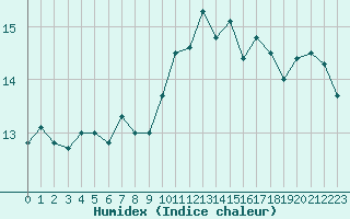 Courbe de l'humidex pour Vannes-Sn (56)