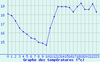 Courbe de tempratures pour Cabestany (66)