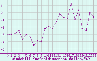Courbe du refroidissement olien pour Clermont-Ferrand (63)