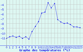 Courbe de tempratures pour Grimentz (Sw)