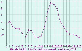 Courbe du refroidissement olien pour Charleville-Mzires / Mohon (08)