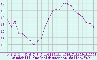Courbe du refroidissement olien pour Villacoublay (78)