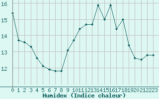 Courbe de l'humidex pour Saint-Nazaire-d'Aude (11)