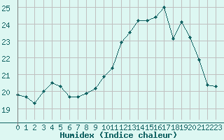 Courbe de l'humidex pour Toulouse-Blagnac (31)