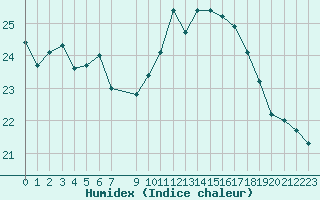 Courbe de l'humidex pour Pointe de Chassiron (17)