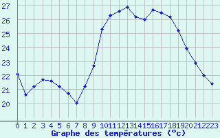 Courbe de tempratures pour Roujan (34)