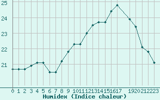 Courbe de l'humidex pour Cap de la Hague (50)