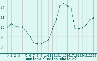 Courbe de l'humidex pour Rouen (76)