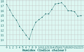 Courbe de l'humidex pour Nevers (58)