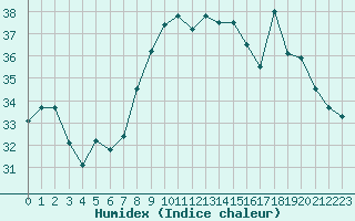 Courbe de l'humidex pour Alistro (2B)