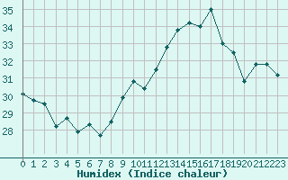 Courbe de l'humidex pour Ile du Levant (83)