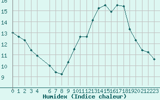 Courbe de l'humidex pour Porquerolles (83)