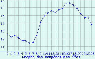 Courbe de tempratures pour Nice (06)