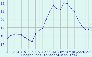 Courbe de tempratures pour Vias (34)