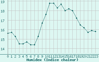 Courbe de l'humidex pour Bastia (2B)