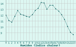 Courbe de l'humidex pour Croisette (62)