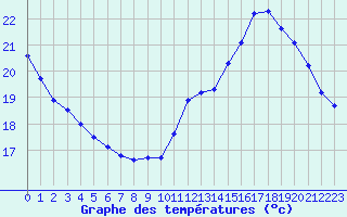 Courbe de tempratures pour Lagny-sur-Marne (77)