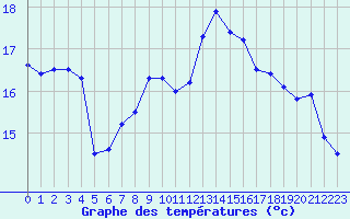 Courbe de tempratures pour Figari (2A)