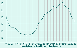 Courbe de l'humidex pour Le Mans (72)