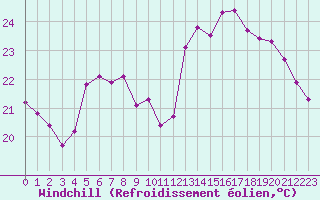 Courbe du refroidissement olien pour Croisette (62)