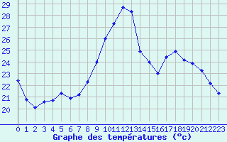 Courbe de tempratures pour Hyres (83)