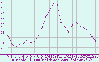 Courbe du refroidissement olien pour Hyres (83)