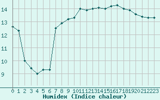 Courbe de l'humidex pour Cap de la Hague (50)