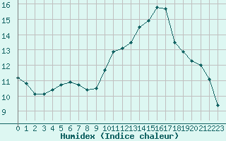 Courbe de l'humidex pour Evreux (27)