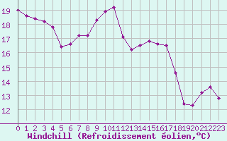 Courbe du refroidissement olien pour Lille (59)