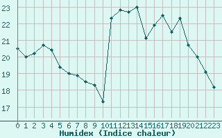 Courbe de l'humidex pour Cognac (16)