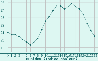 Courbe de l'humidex pour Dieppe (76)