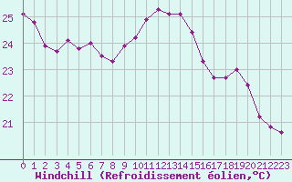 Courbe du refroidissement olien pour Souprosse (40)