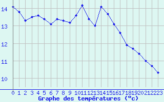 Courbe de tempratures pour Estres-la-Campagne (14)