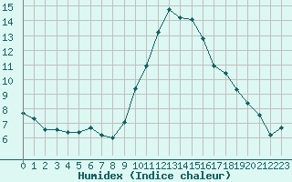 Courbe de l'humidex pour Saint-Vran (05)