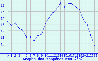 Courbe de tempratures pour Strasbourg (67)