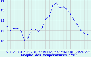 Courbe de tempratures pour Angliers (17)