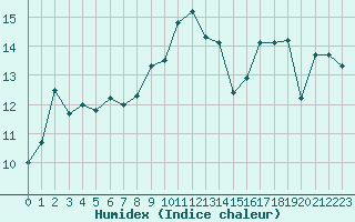 Courbe de l'humidex pour Cap Pertusato (2A)