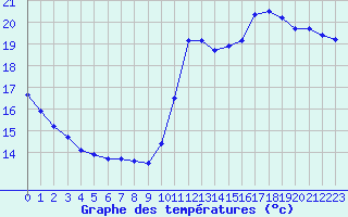 Courbe de tempratures pour Castellbell i el Vilar (Esp)