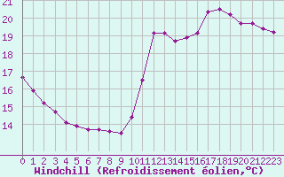 Courbe du refroidissement olien pour Castellbell i el Vilar (Esp)
