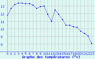 Courbe de tempratures pour Pertuis - Grand Cros (84)