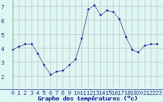 Courbe de tempratures pour Agde (34)